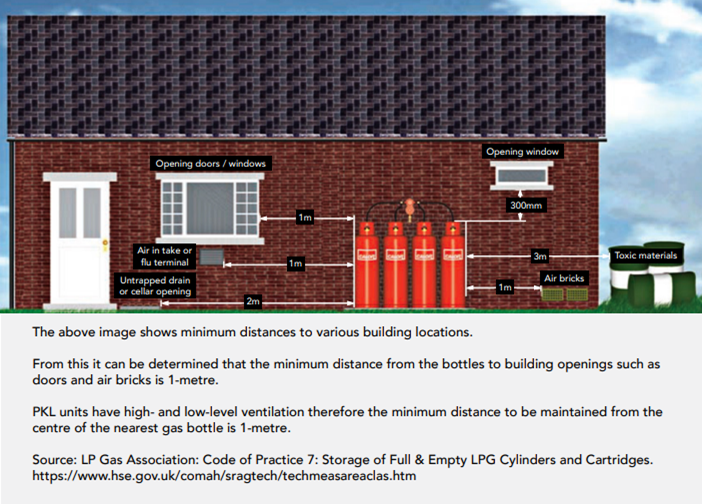 Minimum distance from LPG to various building services